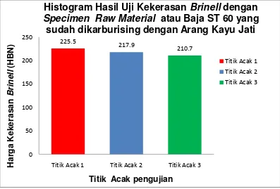 Grafik 4. 4.Histogram Hasil Uji Kekerasan Brinell Specimen Raw Material 