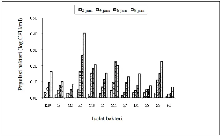 Gambar 5   Selisih log (CFU/ml) antara jumlah isolat pada pH 7,5 dengan pH normal. 
