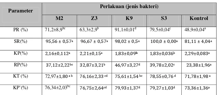 Tabel 2  Pertumbuhan relatif (PR), kelangsungan hidup (SR), konversi pakan (KP), retensi protein (RP), kecernaan total (KT) dan kecernaan protein (KP’) udang vaname 