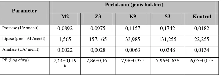 Tabel 3  Aktivitas enzim protease, lipase, amilase dan populasi bakteri (PB) 