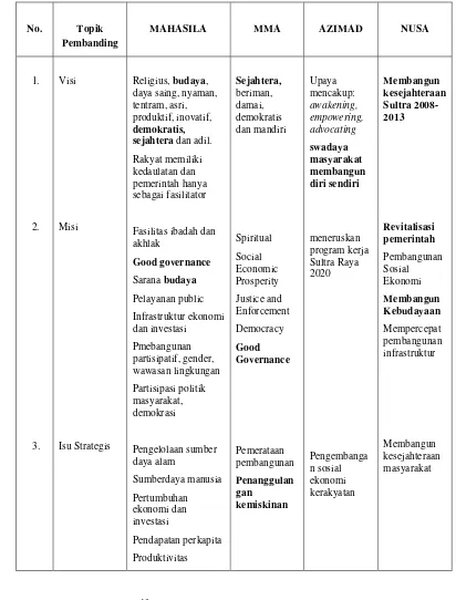 Tabel 2. Tabel Pembanding Empat Pasangan Calon Gubernur Sultra 2008-2013 
