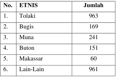 Tabel 4. Komposisi Penduduk Lepo-Lepo Berdasarkan Etnis 
