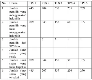 Tabel 5. Rekapitulasi Jumlah Pemilih, TPS dan Surat Suara Pemilihan          