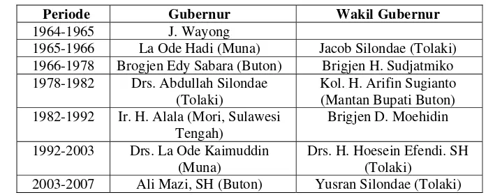 Tabel 7. Kedudukan Gubernur dan Wakil Gubernur Sultra serta Latar   Belakang Etnisnya 