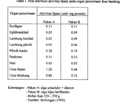 Tabel 1. Pola distribusi aktivitas lipase pada organ pencernaan ikan bandeng 