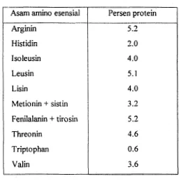 Tabel 3. Kebutuhan asam amino esensial (persen protein) bagi pertumbuhan 
