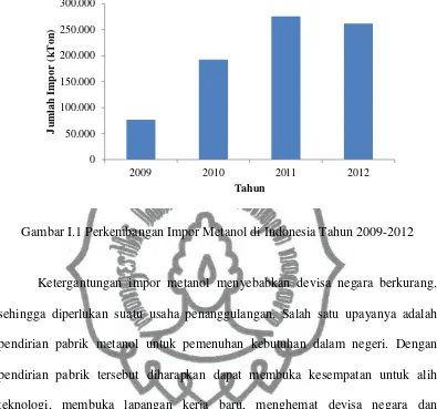 Gambar I.1 Perkembangan Impor Metanol di Indonesia Tahun 2009-2012 