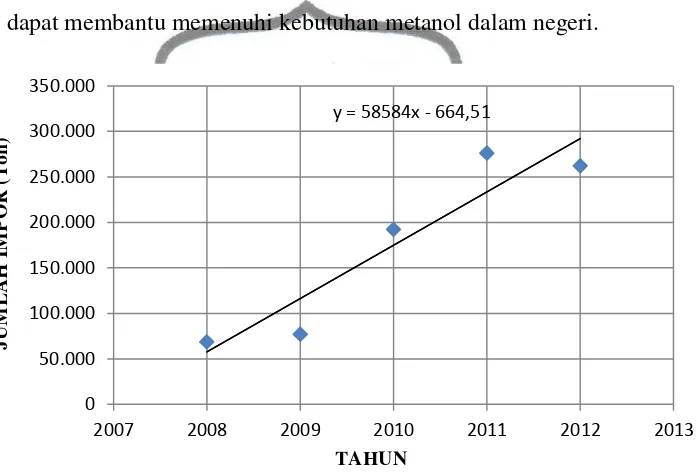 Gambar I.2 Kebutuhan Metanol pada Tahun 2008-2012 