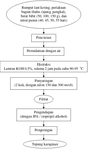 Gambar 7. Proses pembuatan tepung karaginan (Yunizal et al. 2000 yang telahdimodifikasi).