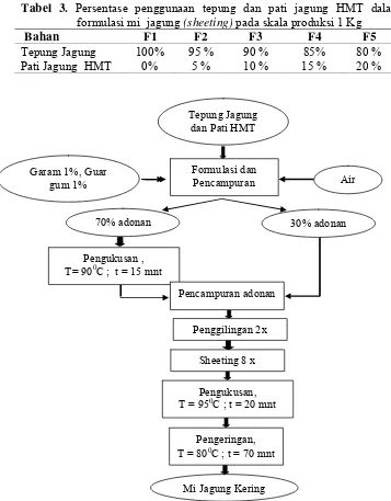 Tabel 3. Persentase penggunaan tepung dan pati jagung HMT dalam formulasi mi  jagung (sheeting) pada skala produksi 1 Kg 