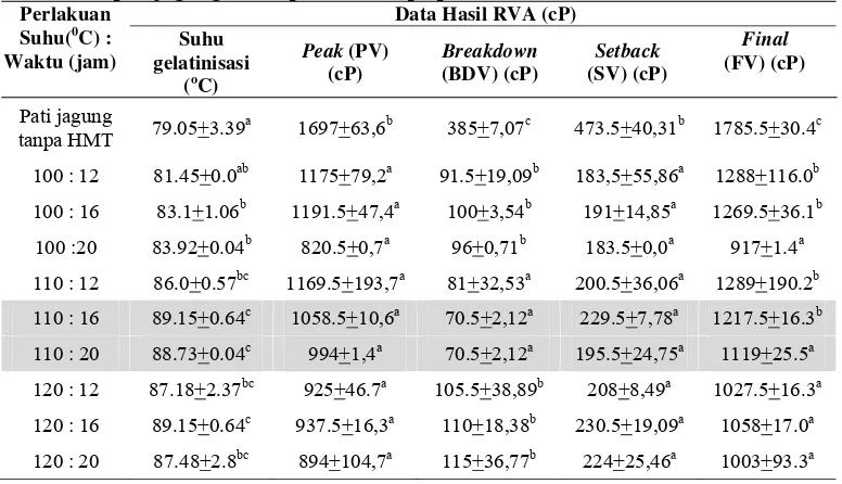 Tabel 4. Data hasil analisis karakterisik gelatinisasi pati jagung tanpa HMT dan pati jagung HMT pada beberapa perlakuan 