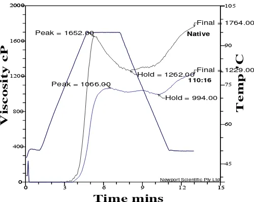 Gambar 10. Contoh grafik hasil analisis RVA profil gelatinisasi pati jagung tanpa HMT dan pati jagung HMT perlakuan suhu 110oC, 16 jam 