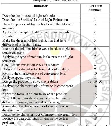 Table 3.1 Blueprint of pretest and posttest 