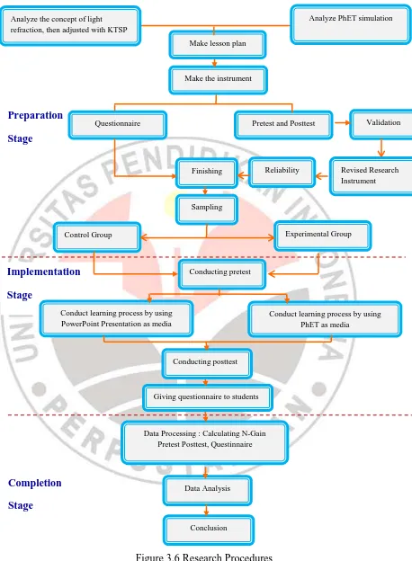 Figure 3.6 Research Procedures 