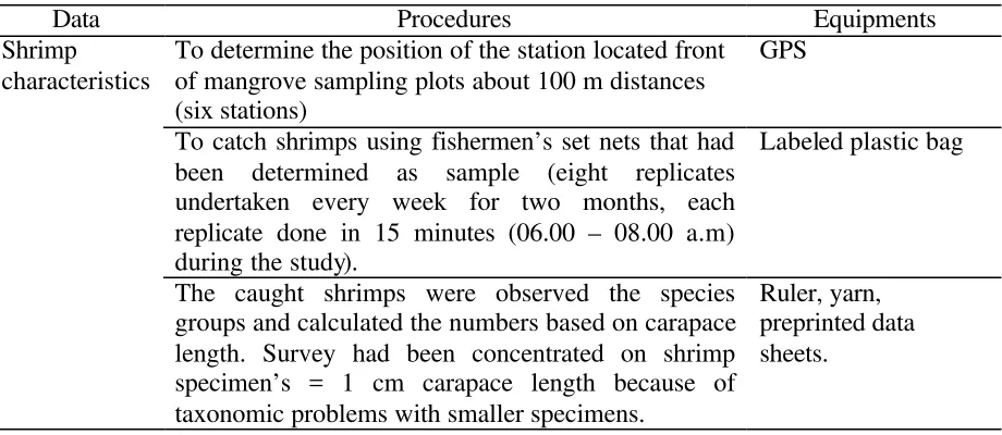 Table 1  The kinds of mangrove data, procedures, and equipments that were conducted during sampling in the estuary of Sungai Kakap, 2006 