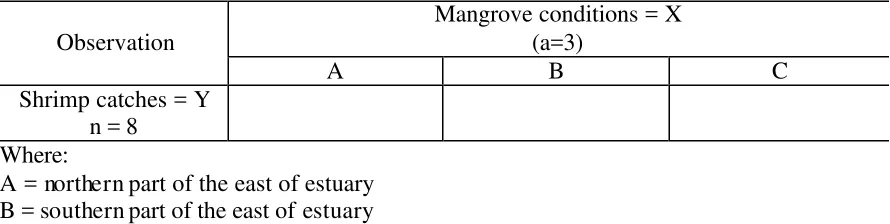 Table 3  A design of regression with more than value of Y (shrimp catches) per value of X (mangrove condition) with equal sample sizes  