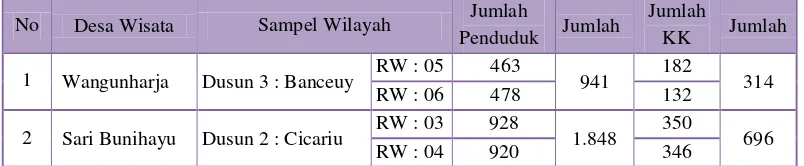 Tabel 3.3 Sampel Wilayah Desa Wisata di Kabupaten Subang 
