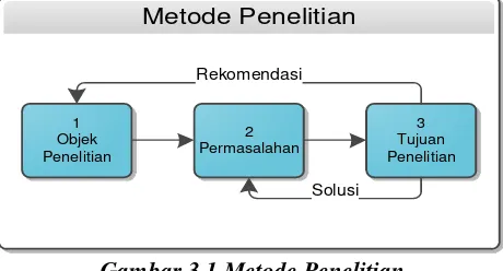 Gambar 3.1 Metode Penelitian 