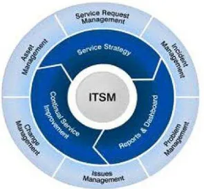 Gambar 2.1 Komponen ITSM 