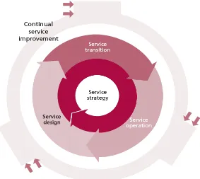 Gambar 2.2 ITIL V3 Service Lifecycle 