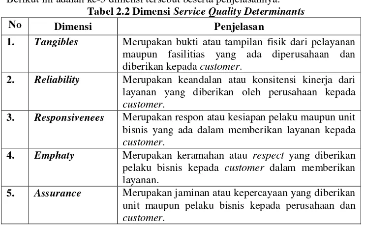 Tabel 2.2 Dimensi Service Quality Determinants 