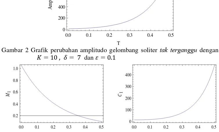 Gambar 4  Grafik perubahan amplitudo gelombang soliter  tak terganggu dengan       � � �� ,  � � ��  dan � � �.� 