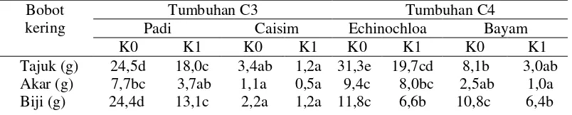 Tabel 2 Bobot tajuk, bobot akar, bobot biji/pot tumbuhan C3 (padi gogo dan caisim), danC4 (Echinochloa dan bayam) pada perlakuan kontrol (K0) dan cekamankekeringan (K1).