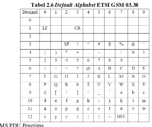 Tabel 2.6 Default Alphabet ETSI GSM 03.38 