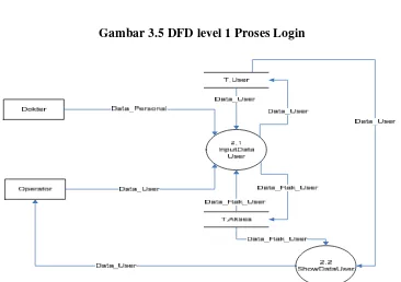 Gambar 3.6 DFD level 2 Proses data User 