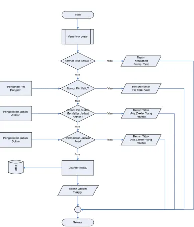 Gambar 3.10. Flowchart Sistem Penjadwalan 