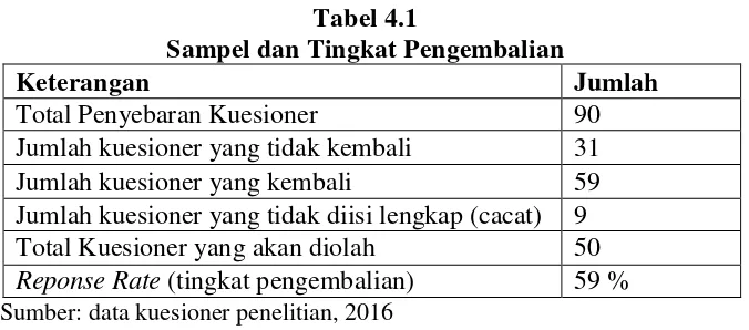 Tabel 4.1 Sampel dan Tingkat Pengembalian 