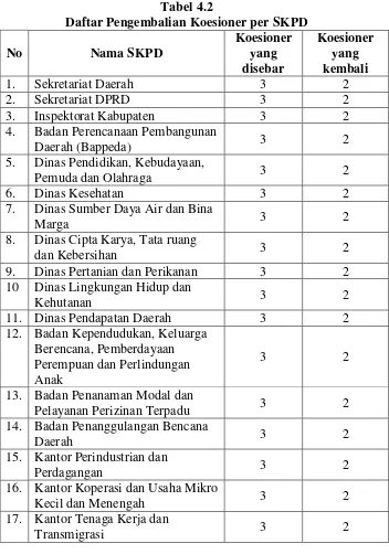 Tabel 4.2 Daftar Pengembalian Koesioner per SKPD 