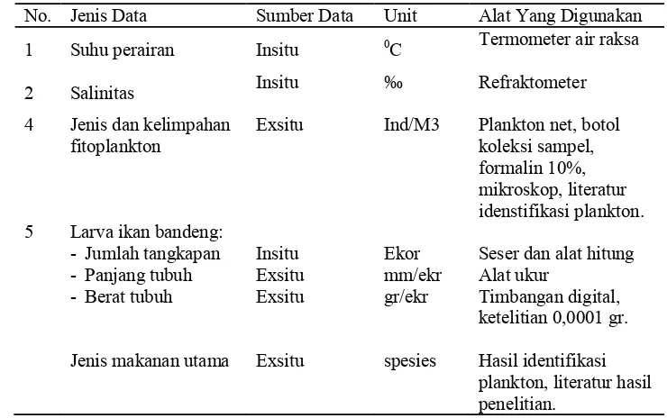 Tabel 1  Jenis dan sumber data data biofisik. 