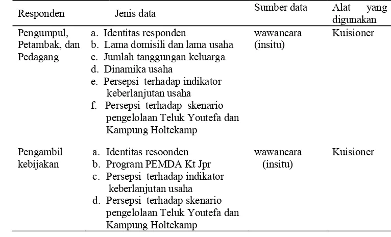 Tabel 2 Jenis dan sumber data sosial ekonomi. 