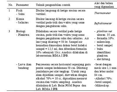 Tabel 4  Teknik pengambilan contoh data biofisik. 