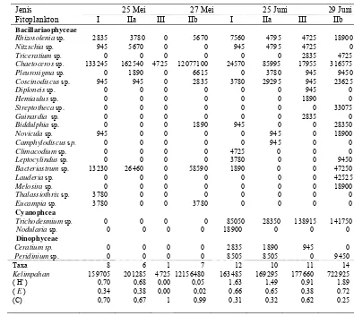 Tabel 19   Hasil analisis fitoplankton di ketiga stasiun pengamatan 