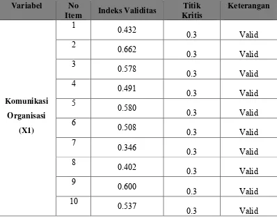 Tabel 3.6 Hasil Pengujian Validitas Kuesioner