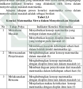 Tabel 2.3 Koneksi Matematika Siswa dalam Menyelesaikan Masalah 