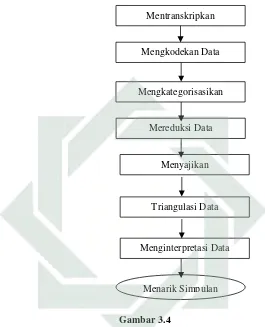 Gambar 3.4 Bagan Alur Teknik Analisis Data Penelitian 