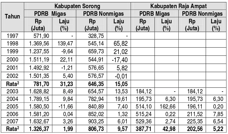 Tabel 14.  Jumlah PDRB Migas dan Nonmigas serta Laju Pertumbuhannya di  Kabupaten Sorong dan Raja Ampat sebelum dan setelah pemekaran 