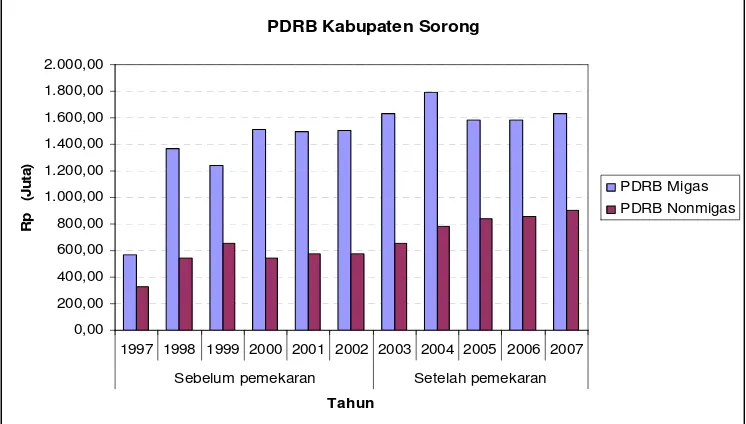 Gambar 5. PDRB Migas dan Nonmigas Kabupaten Sorong berdasar harga konstan Tahun 1993 dan  2000