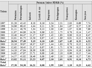 Tabel 16. Proporsi (%) Peranan Sektoral terhadap Pembentukan PDRB Kabupaten Sorong Atas Dasar Harga Berlaku 1993 dan 2000 