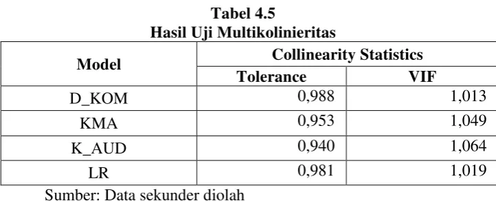 Tabel 4.5 Hasil Uji Multikolinieritas 
