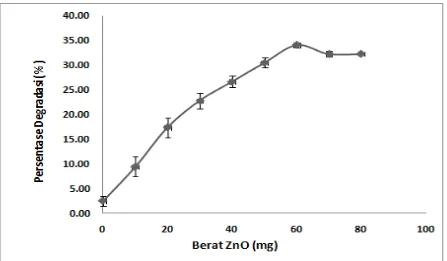 Gambar 2. Pengaruh penambahan jumlah ZnO terhadap persentase degradasi (%D)  Congo Red 100 ppm 