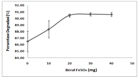 Gambar 3. Pengaruh penambahan H 2O2 terhadap persentase degradasi larutan Congo Red 100 pm yang telah dimasukkan 60 mg ZnO 