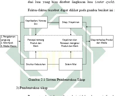Gambar 2.1 Sistem Pembentukan Sikap 