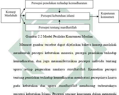 Gambar 2.2 Model Perilaku Konsumen Muslim 