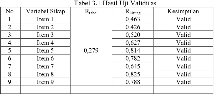 Tabel 3.1 Hasil Uji Validitas 