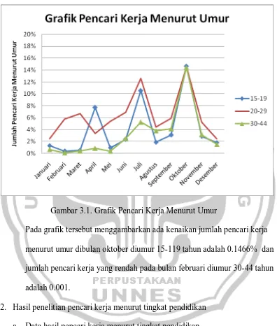 Gambar 3.1. Grafik Pencari Kerja Menurut Umur 