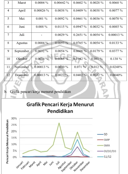 Gambar 3.2. Grafik Pencari Kerja Menurut Pendidikan 